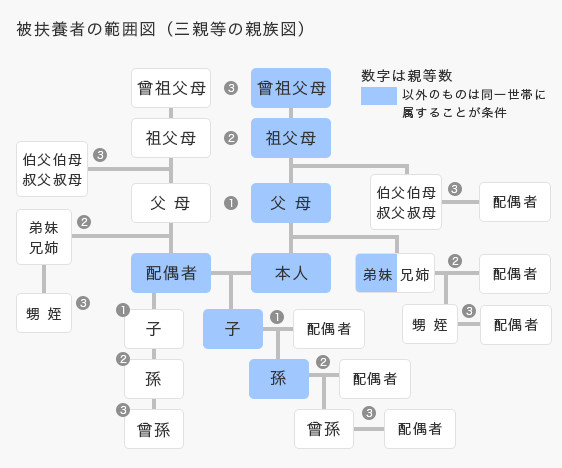 被扶養者の範囲図（三親等の親族図）