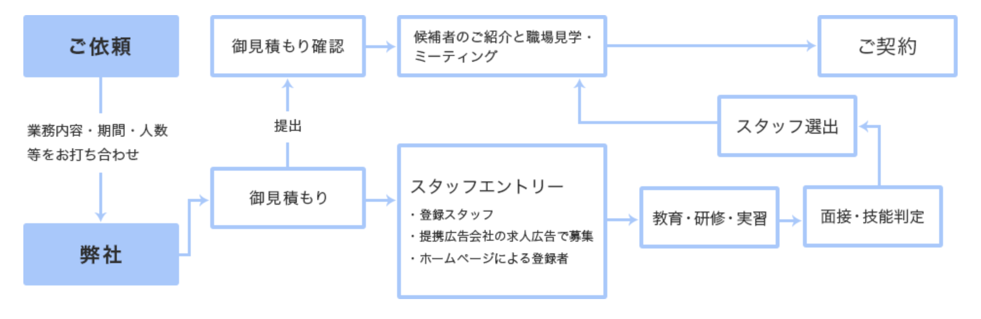 人材派遣のフロー