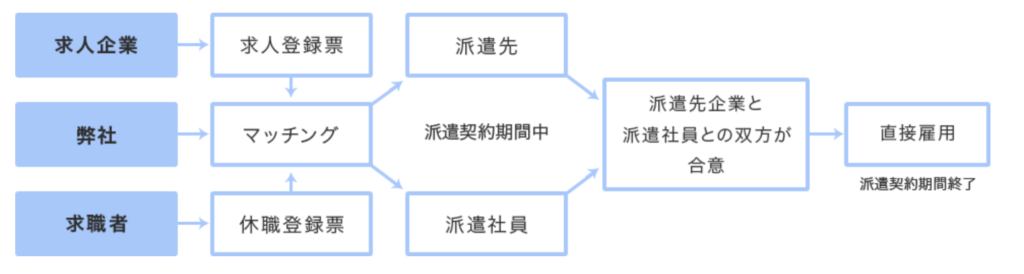 紹介予定派遣のフロー