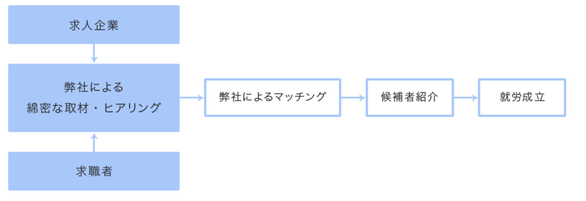 人材紹介のフロー