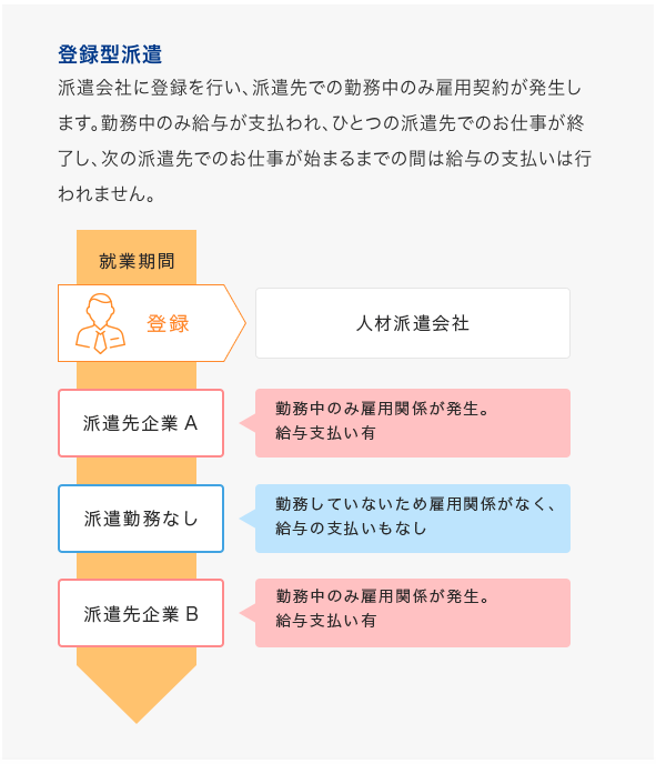 登録型派遣のフロー