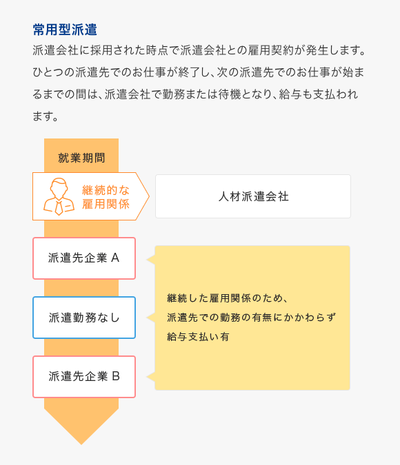 常用型派遣のフロー