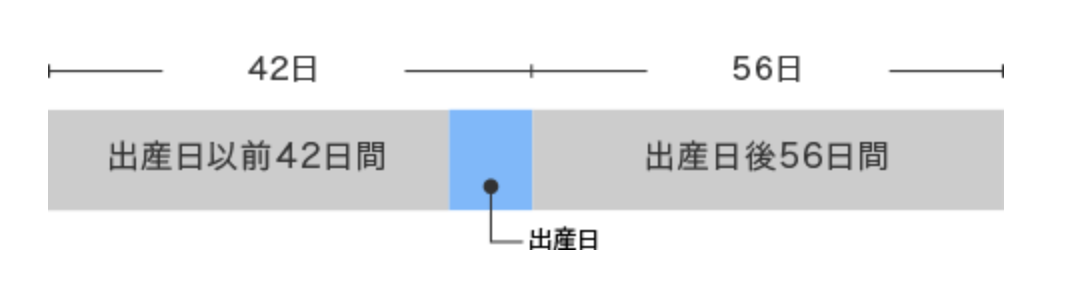 出産予定日に出産した場合または出産予定日より早く出産した場合