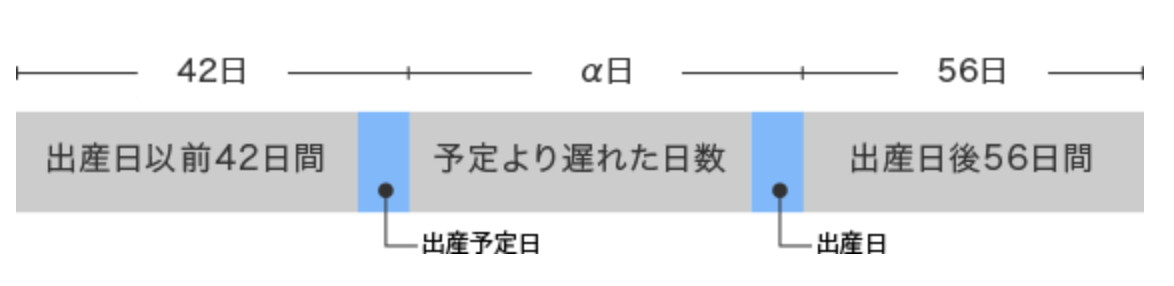 出産予定日より遅れて出産した場合